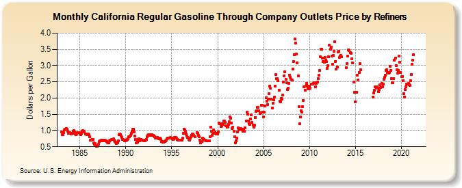 California Regular Gasoline Through Company Outlets Price by Refiners (Dollars per Gallon)