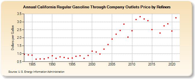 California Regular Gasoline Through Company Outlets Price by Refiners (Dollars per Gallon)