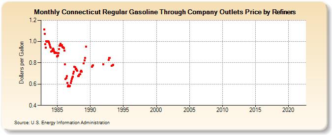 Connecticut Regular Gasoline Through Company Outlets Price by Refiners (Dollars per Gallon)