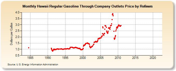 Hawaii Regular Gasoline Through Company Outlets Price by Refiners (Dollars per Gallon)