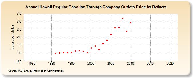 Hawaii Regular Gasoline Through Company Outlets Price by Refiners (Dollars per Gallon)