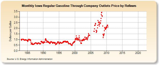 Iowa Regular Gasoline Through Company Outlets Price by Refiners (Dollars per Gallon)