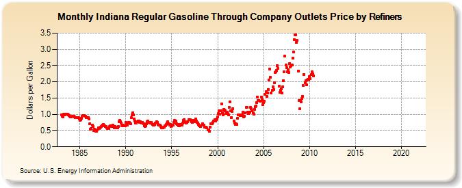 Indiana Regular Gasoline Through Company Outlets Price by Refiners (Dollars per Gallon)