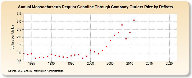 Massachusetts Regular Gasoline Through Company Outlets Price by Refiners (Dollars per Gallon)