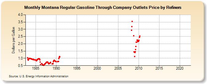 Montana Regular Gasoline Through Company Outlets Price by Refiners (Dollars per Gallon)