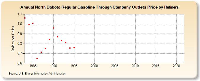 North Dakota Regular Gasoline Through Company Outlets Price by Refiners (Dollars per Gallon)