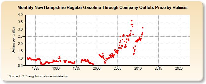 New Hampshire Regular Gasoline Through Company Outlets Price by Refiners (Dollars per Gallon)