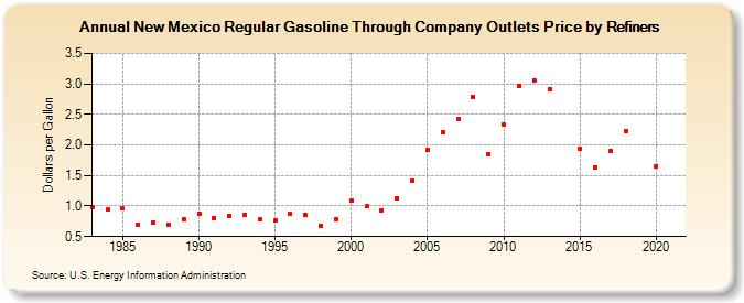 New Mexico Regular Gasoline Through Company Outlets Price by Refiners (Dollars per Gallon)