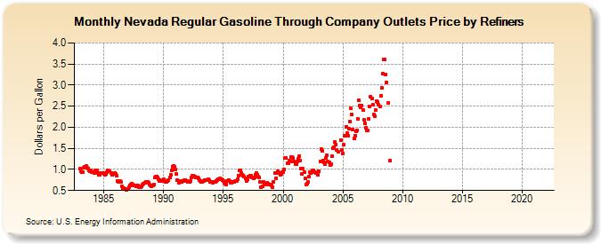 Nevada Regular Gasoline Through Company Outlets Price by Refiners (Dollars per Gallon)