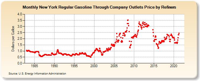 New York Regular Gasoline Through Company Outlets Price by Refiners (Dollars per Gallon)