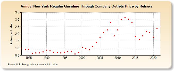 New York Regular Gasoline Through Company Outlets Price by Refiners (Dollars per Gallon)