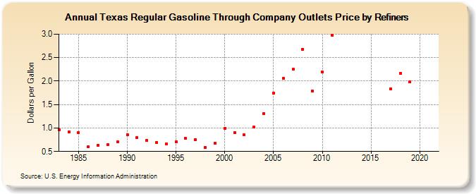 Texas Regular Gasoline Through Company Outlets Price by Refiners (Dollars per Gallon)