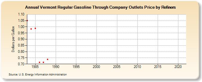 Vermont Regular Gasoline Through Company Outlets Price by Refiners (Dollars per Gallon)