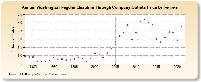 Washington Regular Gasoline Through Company Outlets Price by Refiners (Dollars per Gallon)