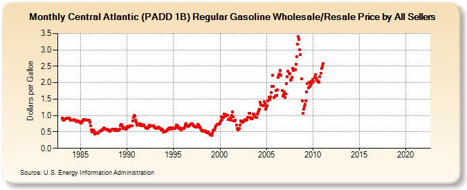 Central Atlantic (PADD 1B) Regular Gasoline Wholesale/Resale Price by All Sellers (Dollars per Gallon)