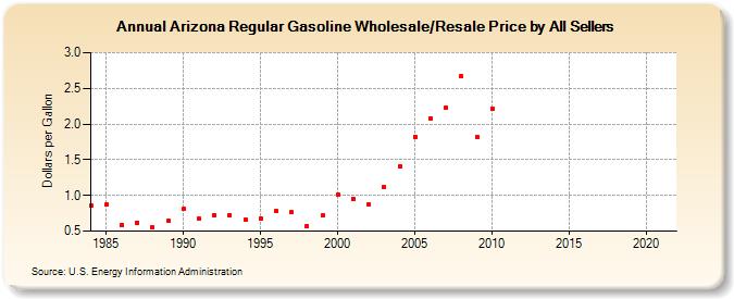 Arizona Regular Gasoline Wholesale/Resale Price by All Sellers (Dollars per Gallon)
