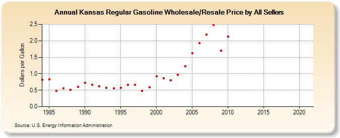 Kansas Regular Gasoline Wholesale/Resale Price by All Sellers (Dollars per Gallon)