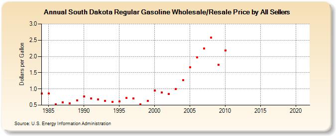 South Dakota Regular Gasoline Wholesale/Resale Price by All Sellers (Dollars per Gallon)