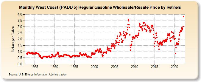 West Coast (PADD 5) Regular Gasoline Wholesale/Resale Price by Refiners (Dollars per Gallon)
