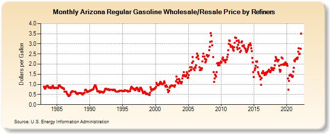 Arizona Regular Gasoline Wholesale/Resale Price by Refiners (Dollars per Gallon)