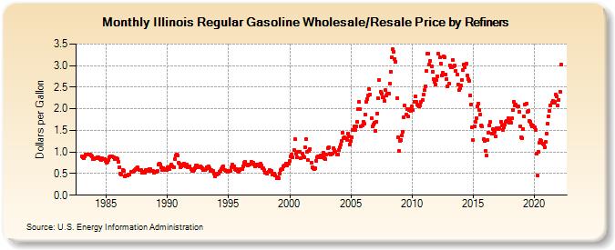 Illinois Regular Gasoline Wholesale/Resale Price by Refiners (Dollars per Gallon)