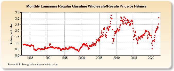 Louisiana Regular Gasoline Wholesale/Resale Price by Refiners (Dollars per Gallon)