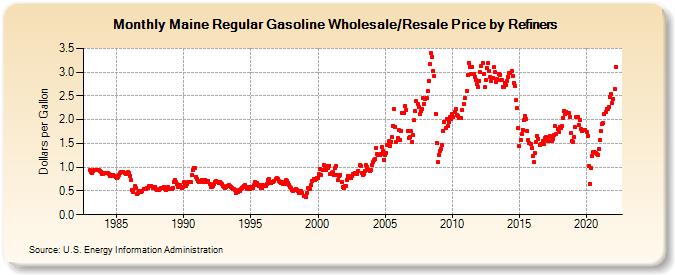Maine Regular Gasoline Wholesale/Resale Price by Refiners (Dollars per Gallon)