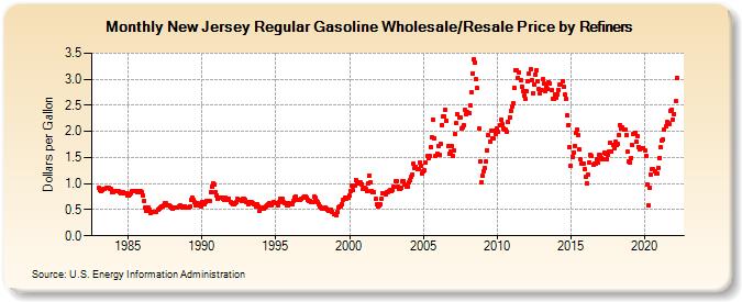 New Jersey Regular Gasoline Wholesale/Resale Price by Refiners (Dollars per Gallon)