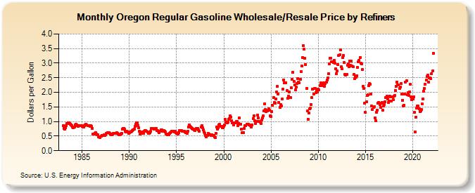 Oregon Regular Gasoline Wholesale/Resale Price by Refiners (Dollars per Gallon)