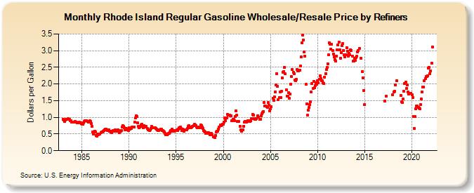 Rhode Island Regular Gasoline Wholesale/Resale Price by Refiners (Dollars per Gallon)