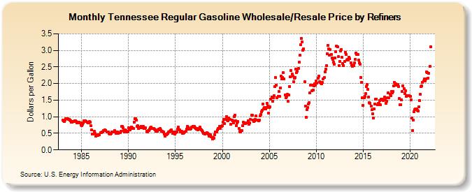Tennessee Regular Gasoline Wholesale/Resale Price by Refiners (Dollars per Gallon)
