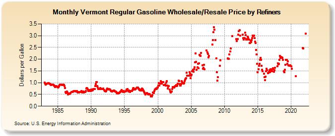 Vermont Regular Gasoline Wholesale/Resale Price by Refiners (Dollars per Gallon)