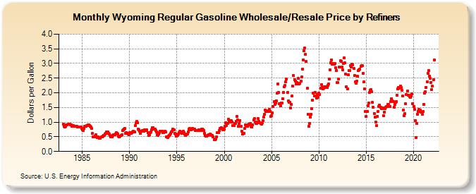 Wyoming Regular Gasoline Wholesale/Resale Price by Refiners (Dollars per Gallon)