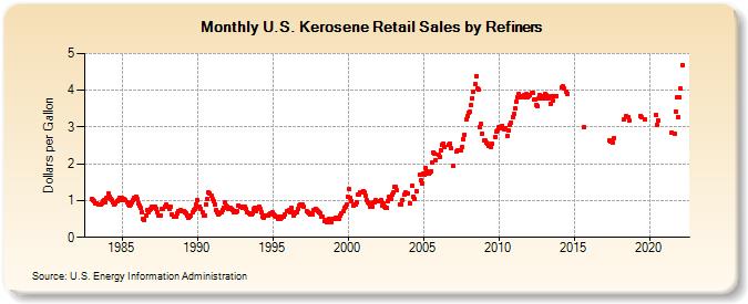 U.S. Kerosene Retail Sales by Refiners (Dollars per Gallon)