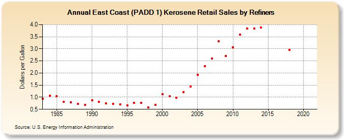 East Coast (PADD 1) Kerosene Retail Sales by Refiners (Dollars per Gallon)