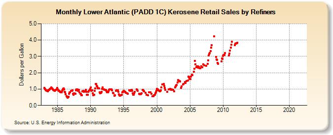 Lower Atlantic (PADD 1C) Kerosene Retail Sales by Refiners (Dollars per Gallon)