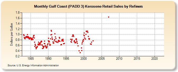 Gulf Coast (PADD 3) Kerosene Retail Sales by Refiners (Dollars per Gallon)