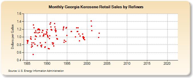 Georgia Kerosene Retail Sales by Refiners (Dollars per Gallon)