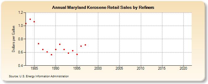 Maryland Kerosene Retail Sales by Refiners (Dollars per Gallon)