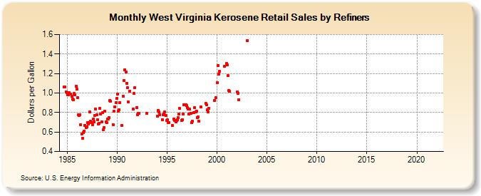 West Virginia Kerosene Retail Sales by Refiners (Dollars per Gallon)