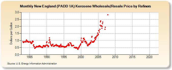 New England (PADD 1A) Kerosene Wholesale/Resale Price by Refiners (Dollars per Gallon)