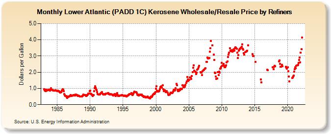 Lower Atlantic (PADD 1C) Kerosene Wholesale/Resale Price by Refiners (Dollars per Gallon)