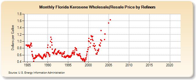Florida Kerosene Wholesale/Resale Price by Refiners (Dollars per Gallon)