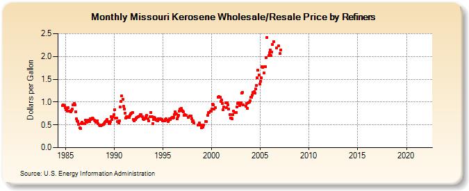 Missouri Kerosene Wholesale/Resale Price by Refiners (Dollars per Gallon)