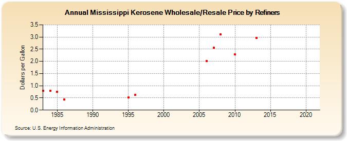 Mississippi Kerosene Wholesale/Resale Price by Refiners (Dollars per Gallon)