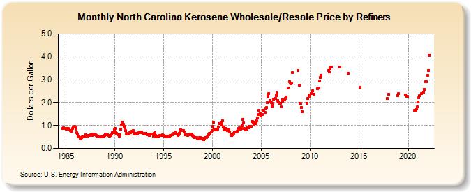 North Carolina Kerosene Wholesale/Resale Price by Refiners (Dollars per Gallon)