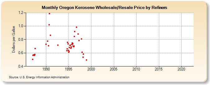 Oregon Kerosene Wholesale/Resale Price by Refiners (Dollars per Gallon)