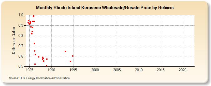 Rhode Island Kerosene Wholesale/Resale Price by Refiners (Dollars per Gallon)
