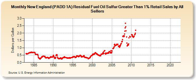 New England (PADD 1A) Residual Fuel Oil Sulfur Greater Than 1% Retail Sales by All Sellers (Dollars per Gallon)