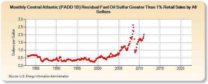 Central Atlantic (PADD 1B) Residual Fuel Oil Sulfur Greater Than 1% Retail Sales by All Sellers (Dollars per Gallon)